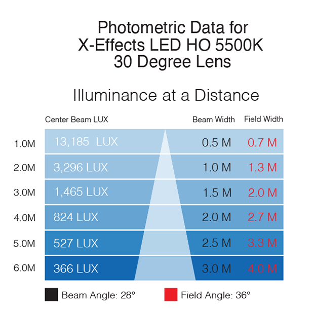 Rosco X-Effects LED HO Photometrics File – 30° Lens